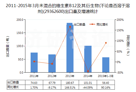 2011-2015年3月未混合的維生素B12及其衍生物(不論是否溶于溶劑)(29362600)出口量及增速統(tǒng)計